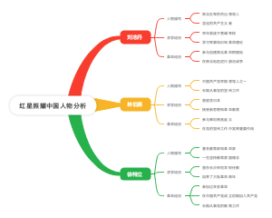 《红星照耀中国》人物分析思维导图：探寻革命先驱的风采