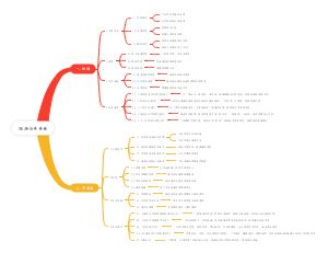 陆游与辛弃疾思维导图
