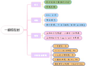 一般现在时