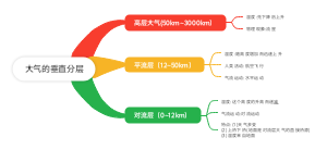 大气的垂直分层