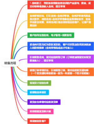销售流程