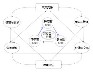 高等教育循环图