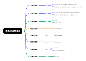 英语八大时态体系