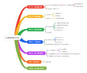 AI电商实战5步法导图