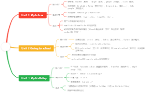 深圳小学英语五年级1-3单元知识点思维导图