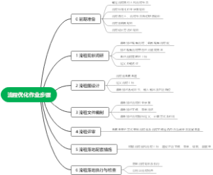 流程优化作业步骤