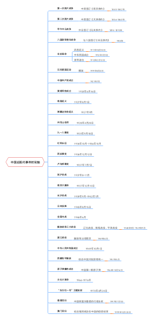 中国近现代事件时间轴