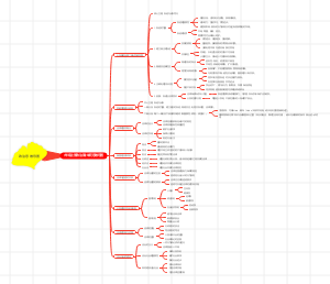 7年级上册政治第2单元思维导图