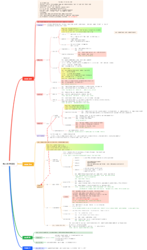 产品管理 市场管理业务流程-鱼骨图呈现