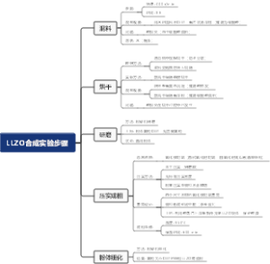 LLZO合成实验步骤