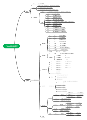 Python输入 运算符