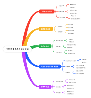 有机磷中毒患者案例复盘