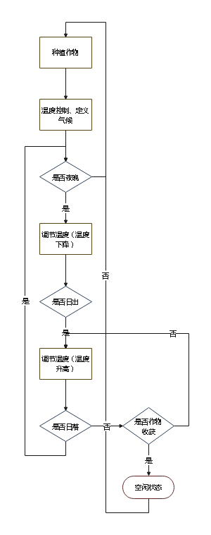 环境控制器的动态模型流程
