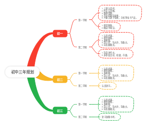 初中三年规划