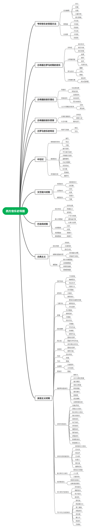 西方音乐史导图