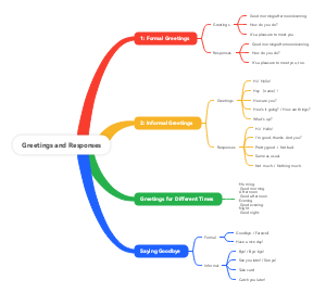 Greetings and Responses