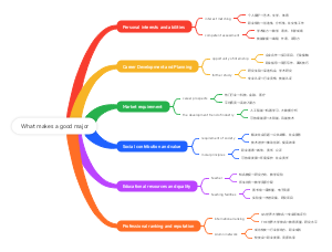 选择优秀专业的标准