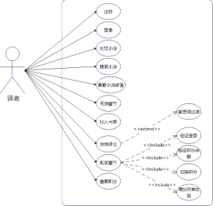小说网站读者功能模块用例图