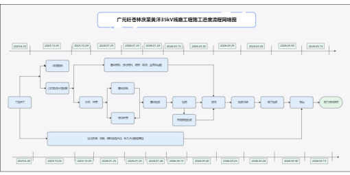 黄洋线路工程施工进度流程网络图