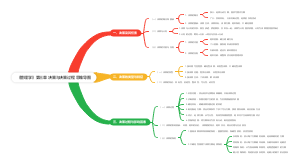《管理学》第三章 决策与决策过程思维导图
