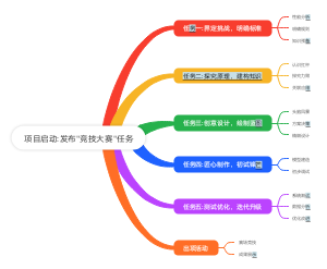 项目启动发布竞技大赛任务(1)