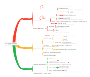 第二章 管理理论的历史演变