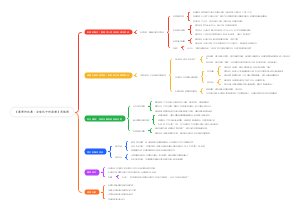 《康熙的红票：全球化中的清朝》思维导图