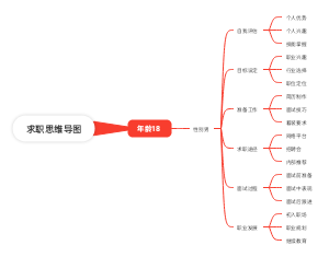 求职思维导图