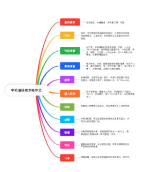 中药灌肠技术操作流程