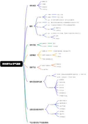 体热调节及空气温度(家畜）