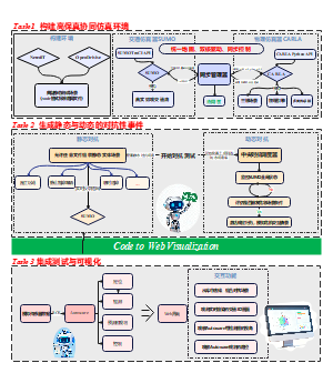交通仿真的项目流程