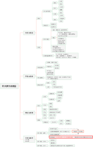 线上运营作战地图