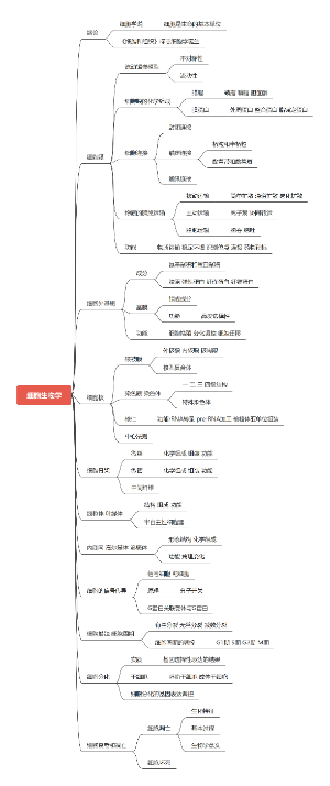 细胞生物学思维导图
