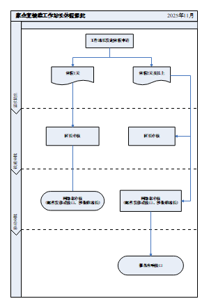 V2 家企宽装维工作站长休假报批2025.11