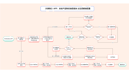 APP登录注册流程 交互流程图