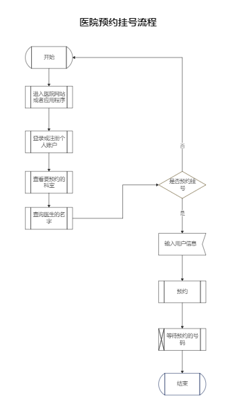 医院预约挂号流程图