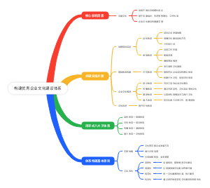构建优秀企业文化建设体系