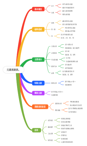元素周期表