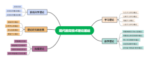 现代教育技术理论基础