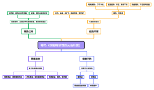 寒热（辨别病邪性质及活跃度）