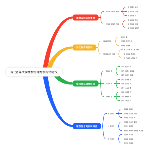 当代青年大学生树立理想信念的意义