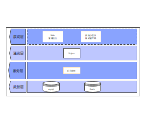分层应用系统架构