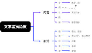文学鉴赏角度