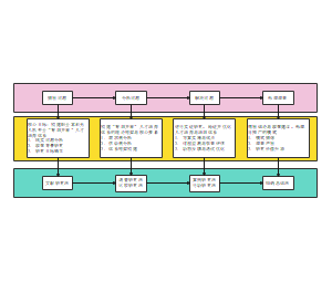 职业本科无人机专业‘育训并举’人才培养体系的构建研究