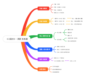 《三国志》- 西晋 陈寿著