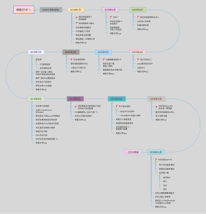 工作时间流、时间线思维导图