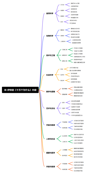 米·伊林《十万个为什么》内容