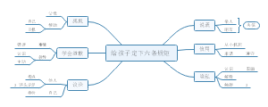 给孩子定下六条规矩——《思维导图》订阅号