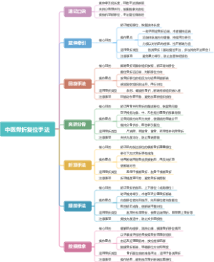 中医骨折复位手法