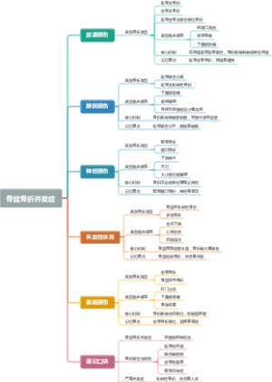 骨盆骨折并发症